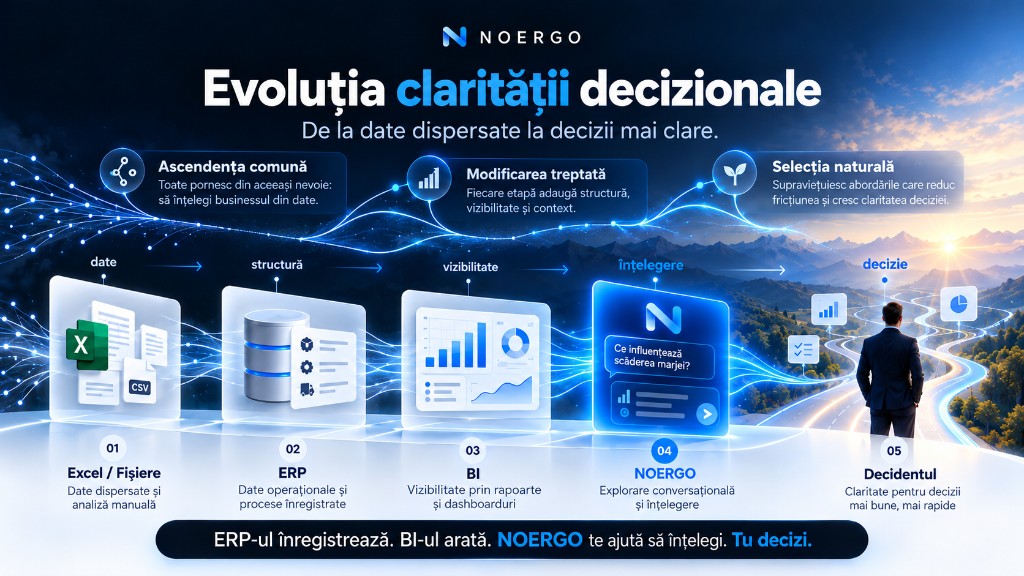 Evoluția clarității decizionale: de la Excel și ERP la BI, apoi Noergo pentru explorare conversațională, până la decident. ERP-ul înregistrează, BI-ul arată, Noergo te ajută să înțelegi, tu decizi.